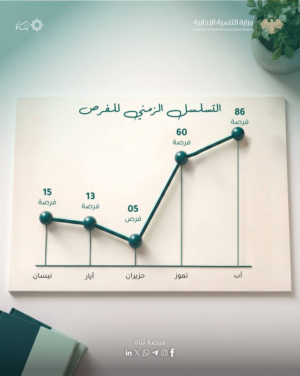 مؤشرات الأداء والإحصائيات لمنصة بُناة خلال الفترة الممتدة من إطلاق المنصة في 11 آذار 2026 وحتى 11 آب 2026.