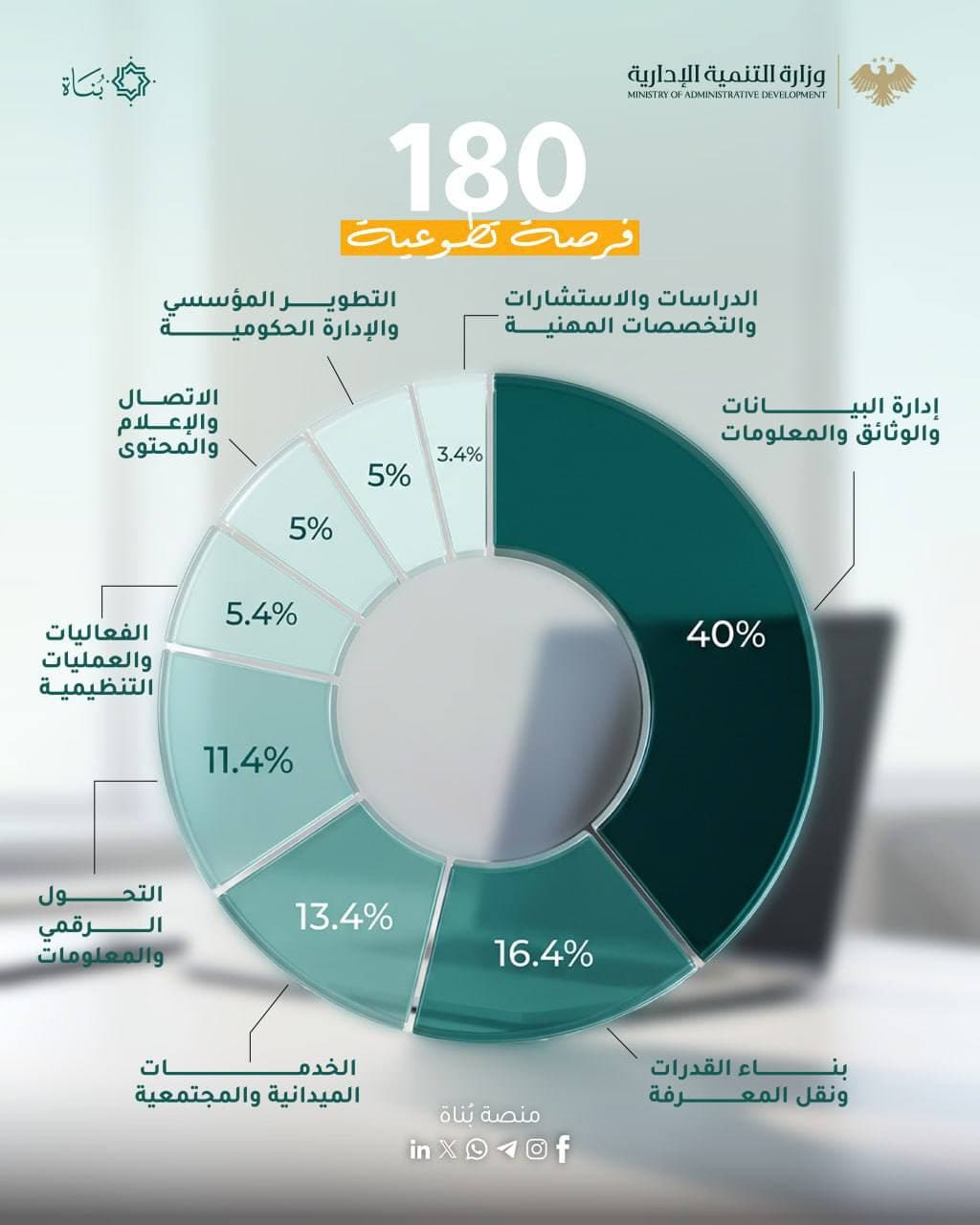 مؤشرات الأداء والإحصائيات لمنصة بُناة خلال الفترة الممتدة من إطلاق المنصة في 11 آذار 2026 وحتى 11 آب 2026.