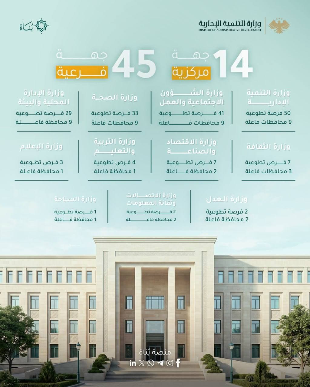 مؤشرات الأداء والإحصائيات لمنصة بُناة خلال الفترة الممتدة من إطلاق المنصة في 11 آذار 2026 وحتى 11 آب 2026.