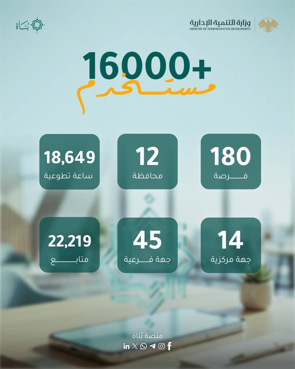 مؤشرات الأداء والإحصائيات لمنصة بُناة خلال الفترة الممتدة من إطلاق المنصة في 11 آذار 2026 وحتى 11 آب 2026.