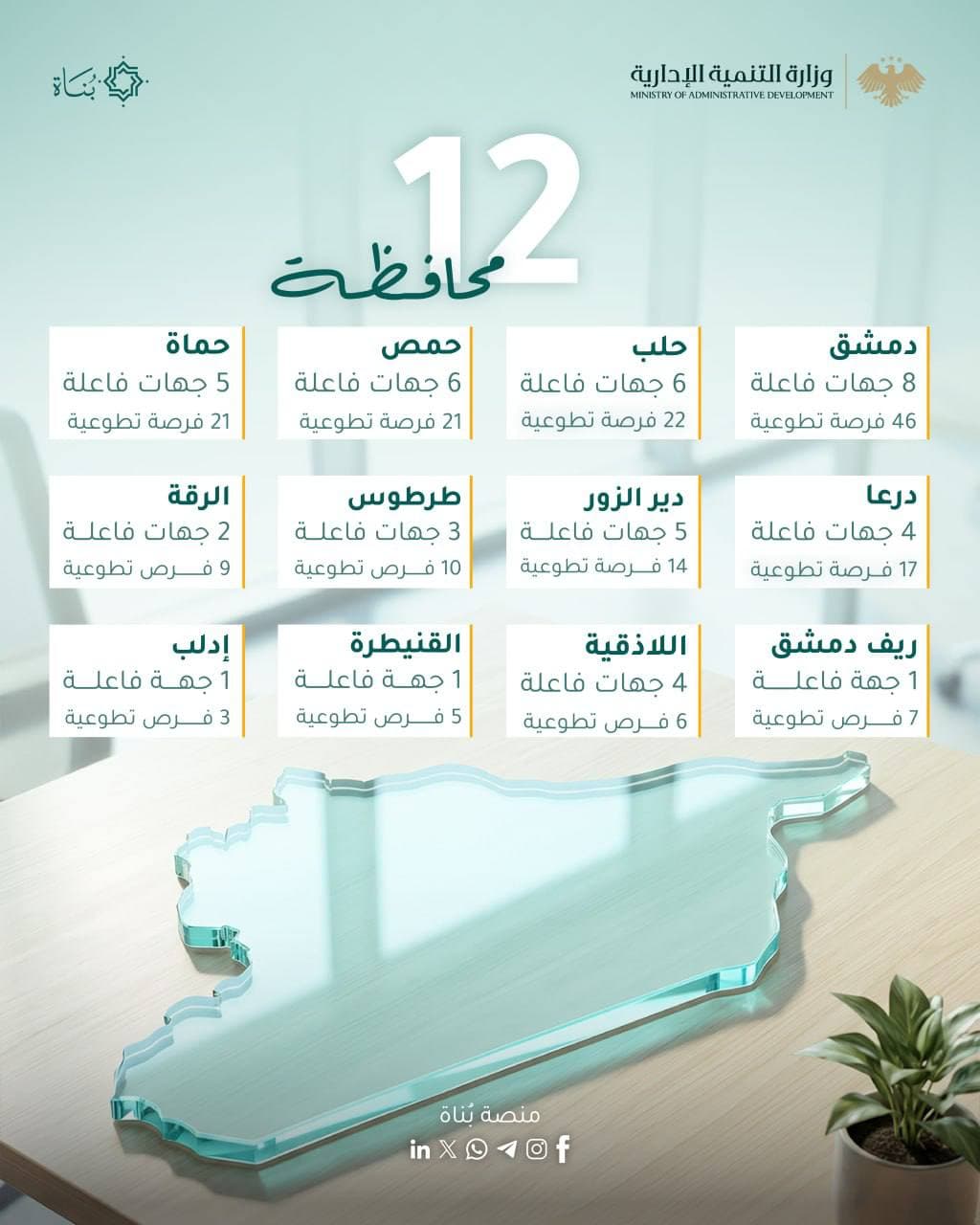 مؤشرات الأداء والإحصائيات لمنصة بُناة خلال الفترة الممتدة من إطلاق المنصة في 11 آذار 2026 وحتى 11 آب 2026.