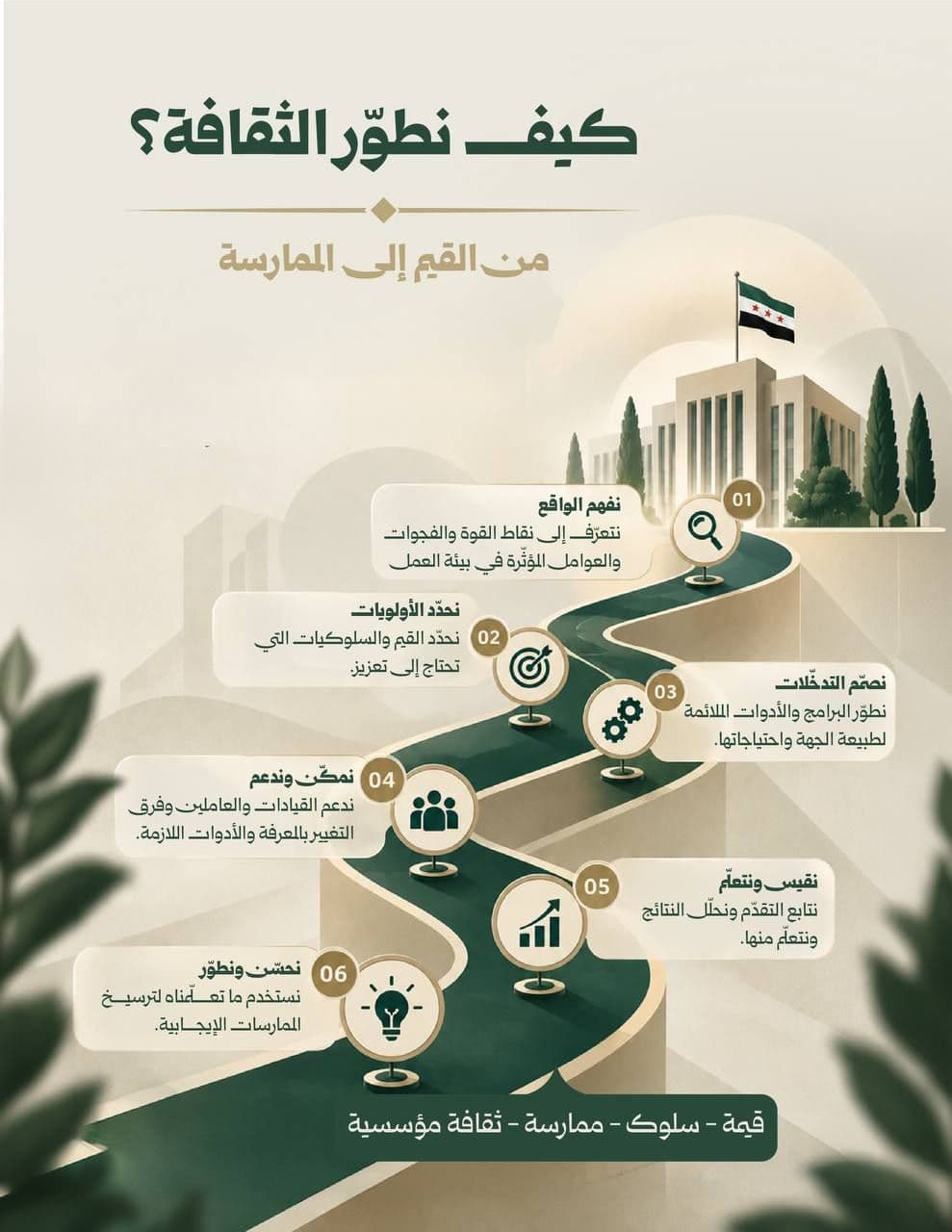 الثقافة المؤسسية... قيم تُترجم إلى ممارسة