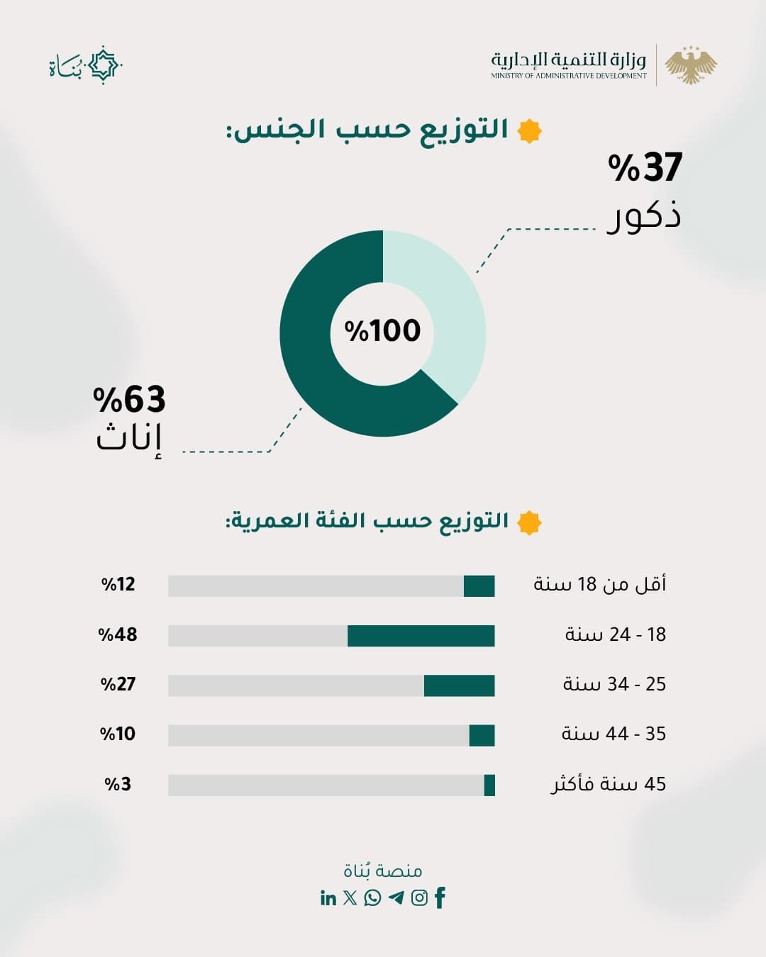 من المهارة إلى الأثر.. «بُناة» تساعد الشباب على اكتشاف مسارهم التطوعي