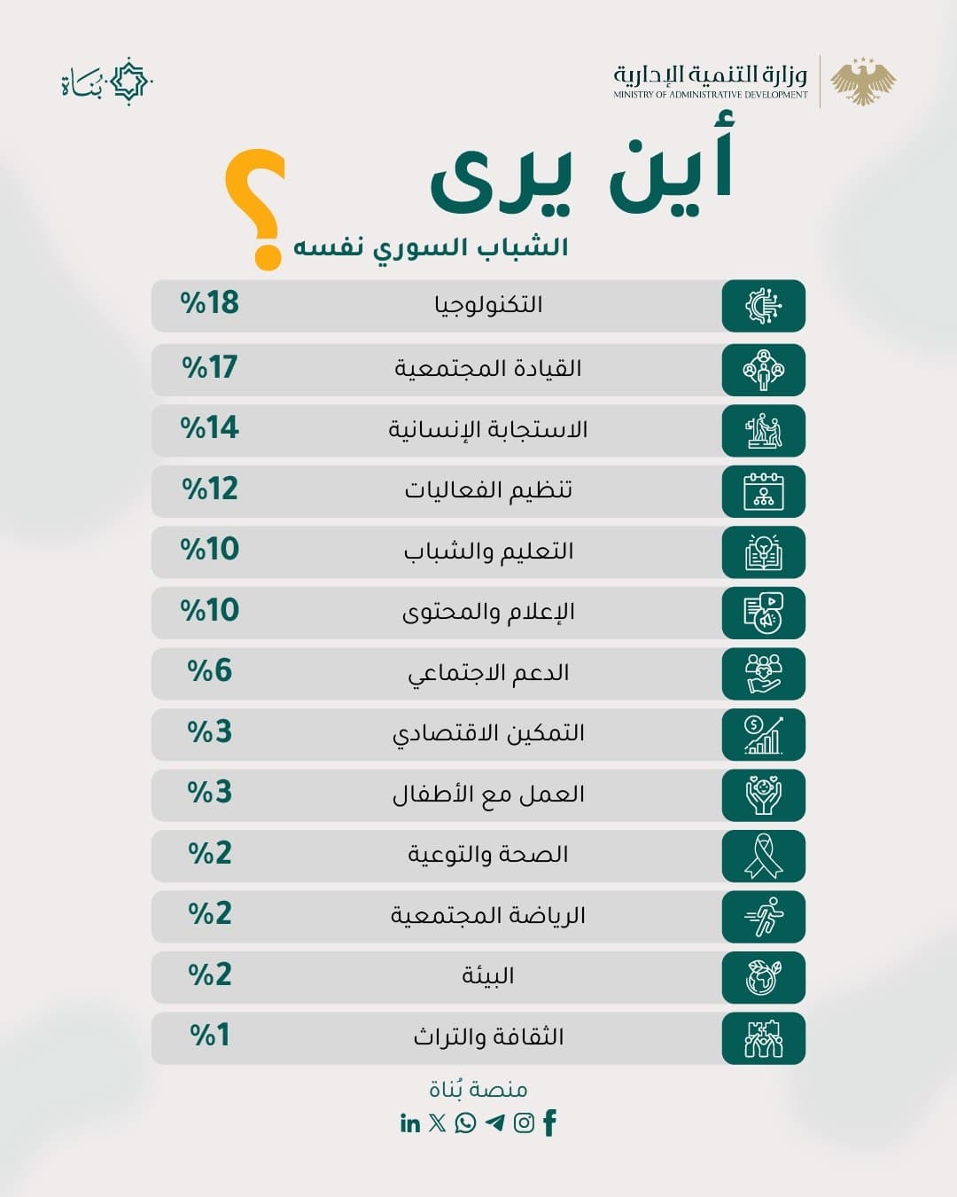 من المهارة إلى الأثر.. «بُناة» تساعد الشباب على اكتشاف مسارهم التطوعي