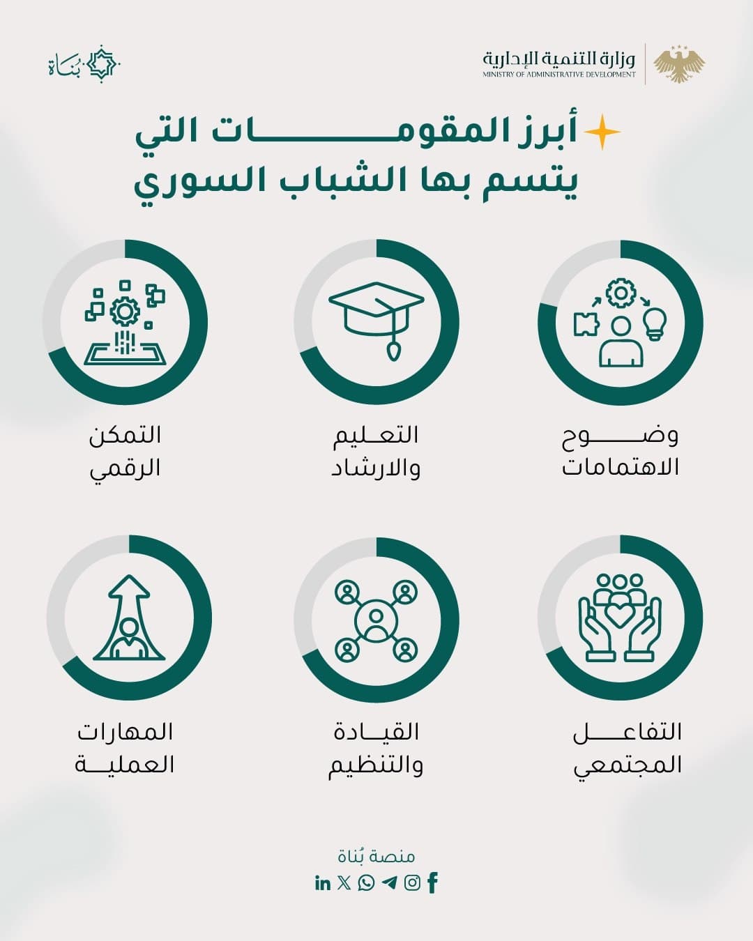 من المهارة إلى الأثر.. «بُناة» تساعد الشباب على اكتشاف مسارهم التطوعي
